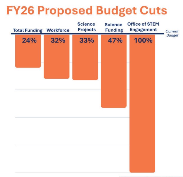 Bar chart showing FY26 proposed budget cuts&mdash;a NASA farewell to familiar figures: Total Funding 24%, Workforce 32%, Science Projects 33%, Science Funding 47%, Office of STEM Engagement 100%.