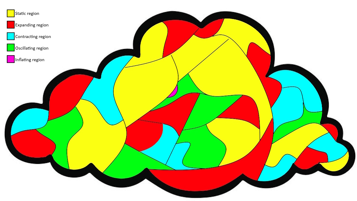 A cloud-shaped diagram divided into regions colored yellow, red, blue, green, and magenta, each labeled as static, expanding, contracting, oscillating, or inflating.