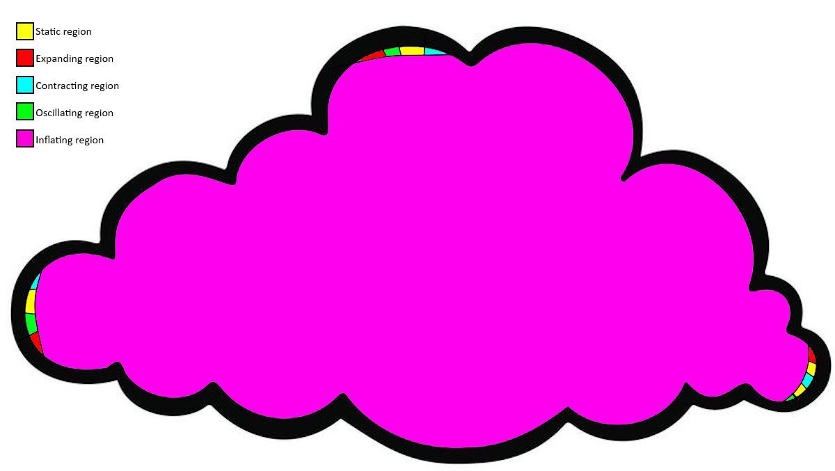 A pink cloud shape bordered in black, with small colored segments labeled as static, expanding, contracting, oscillating, and inflating regions in a key on the upper left.