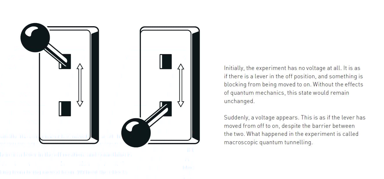 Two diagrams of a lever and slot: the left shows the lever blocked from moving up, the right shows the lever raised despite the block&mdash;illustrating quantum tunneling, a phenomenon inspiring quantum advances and even 2025 Nobel Prize physics discussions.