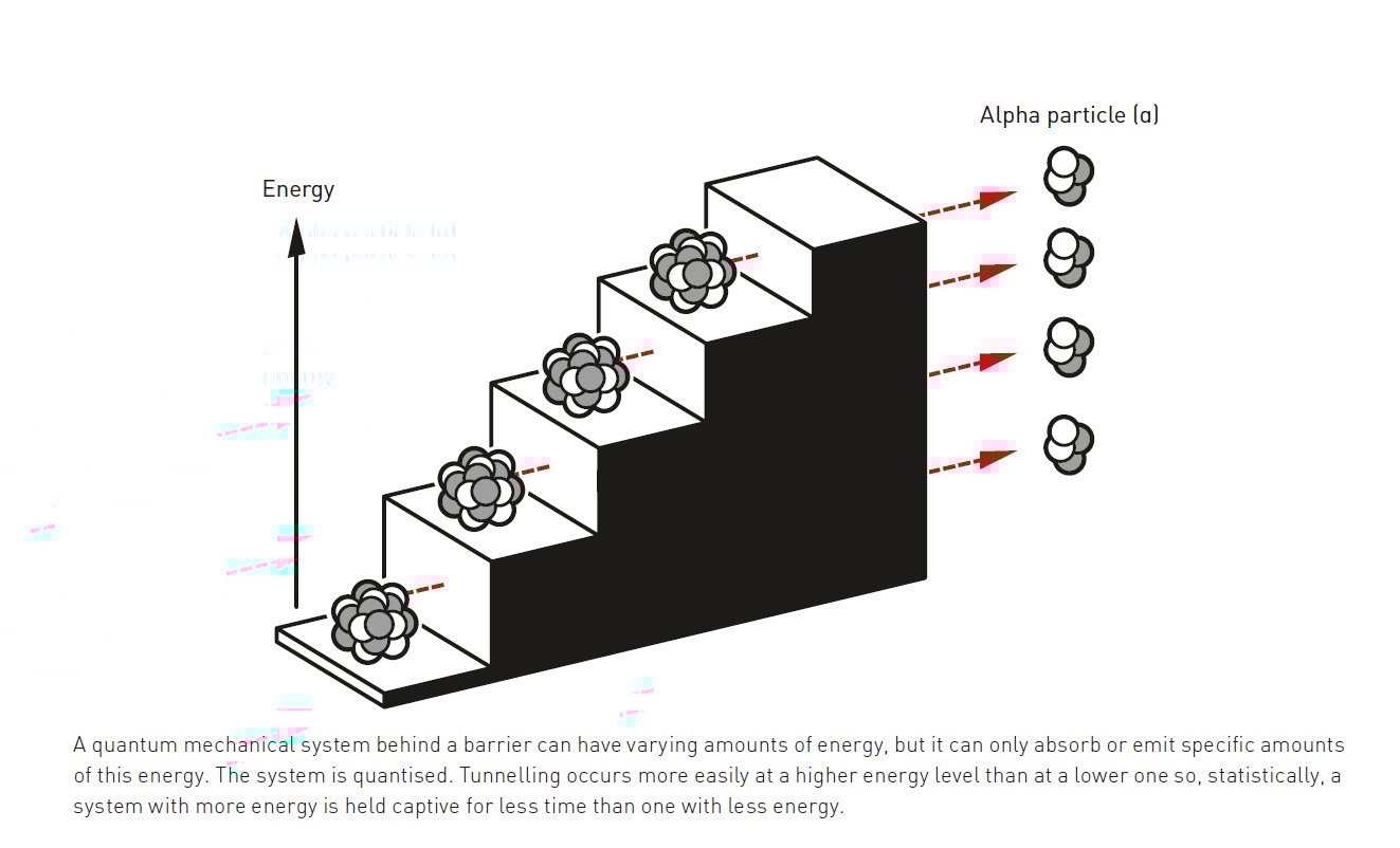A diagram shows energy levels as steps with nuclei depicted at each level, emitting alpha particles as they move down&mdash;an illustration inspired by quantum advances highlighted in the 2025 Nobel Prize in Physics.
