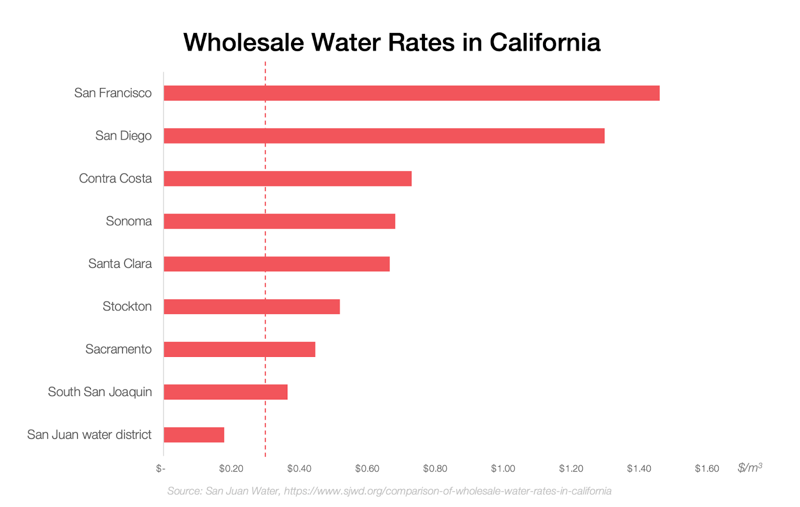 Horizontal bar chart comparing wholesale water rates by district in California, showing San Francisco with the highest rate and San Juan Water District with the lowest.