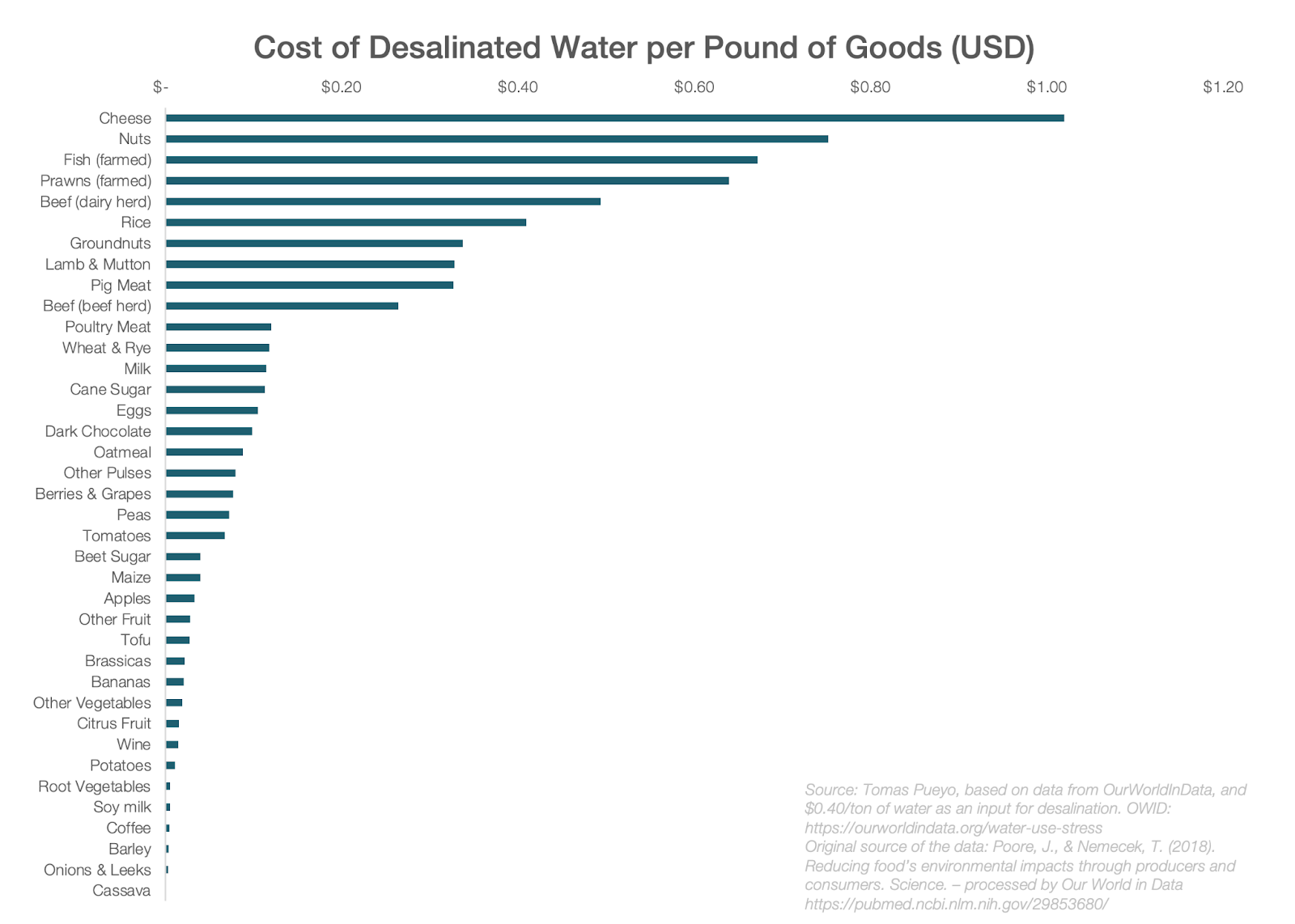 Bar chart showing the cost of desalinated water per pound of goods in USD; cheese is highest, followed by nuts and farmed fish, with prices decreasing for other foods.