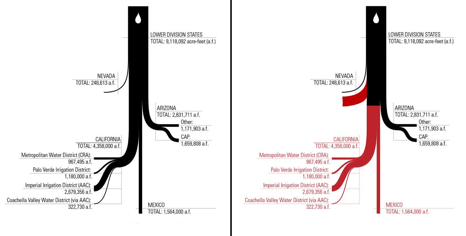 Two flow charts show the annual water allocations from the Colorado River, with states and agencies labeled; the right chart highlights California's share in red.