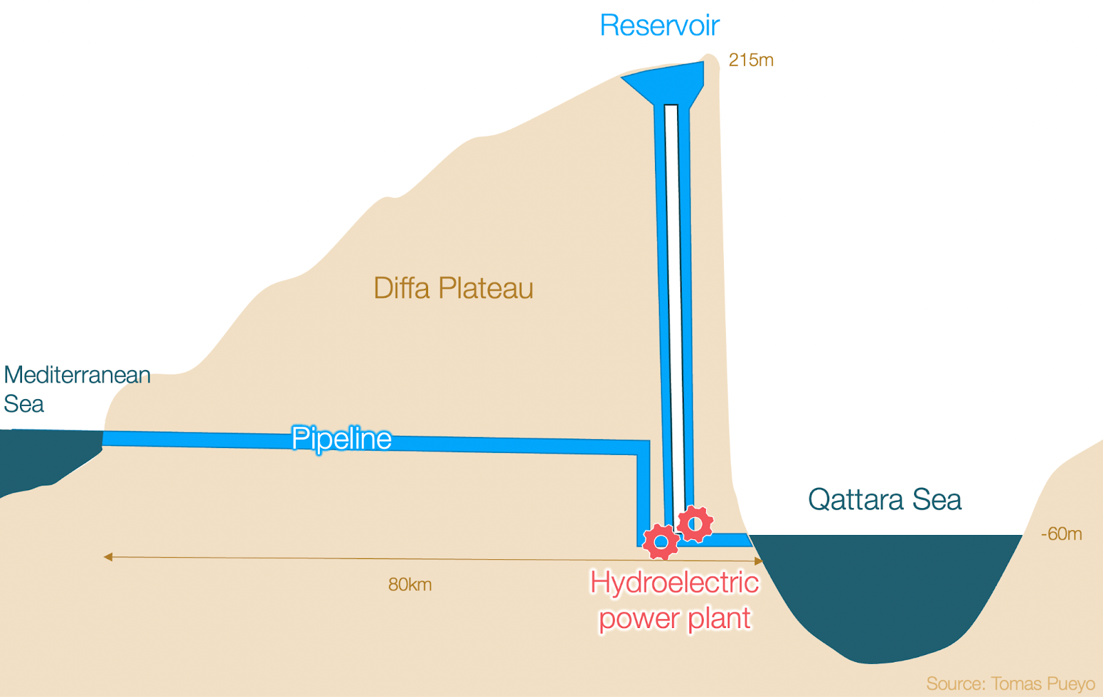 Diagram showing a reservoir on the Diffa Plateau linked by pipeline to a hydroelectric power plant, connecting the Mediterranean Sea and Qattara Sea, illustrating water flow and elevation changes.