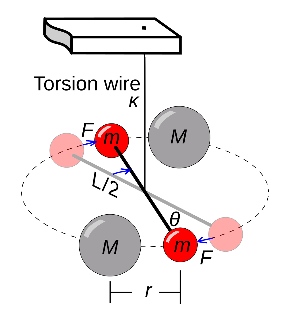Diagram of a torsion balance, used to measure G gravitational constant, with two small masses (m), two large masses (M), forces, angles, distance r, and a supporting torsion wire labeled &kappa;.