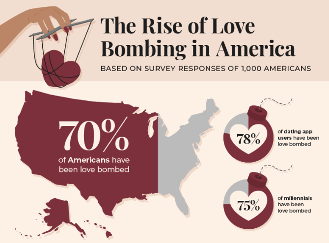 Infographic titled "The Rise of Love Bombing in America" showing 70% of Americans, 78% of dating app users, and 75% of millennials report being love bombed.
