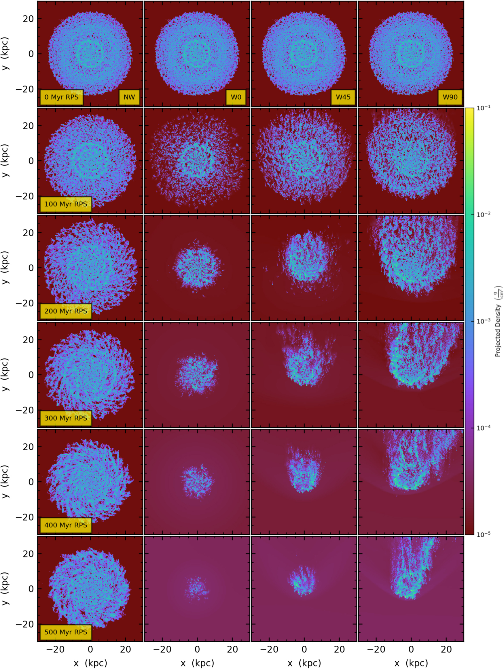 A grid of simulated galaxy images shows projected gas density at different time steps and conditions, highlighting jellyfish galaxies. The color scale indicates density levels from high (blue) to low (red).