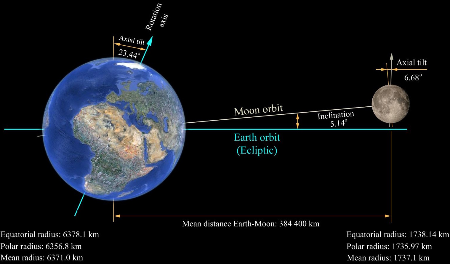 Diagram showing Earth and Moon with their axial tilts, orbital inclinations, distances, measurements of equatorial, polar, and mean radii for both bodies&mdash;including the position of the Moon's dark side.