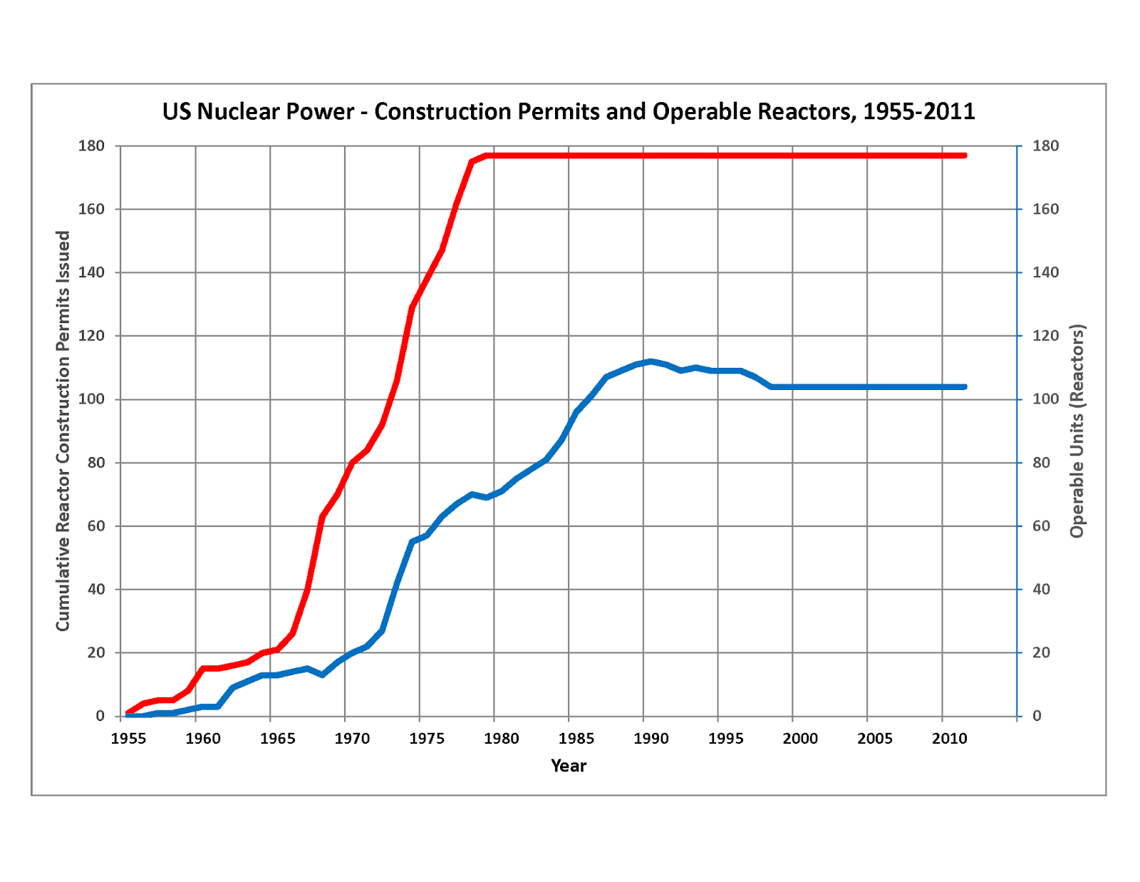 Line graph showing cumulative US nuclear reactor construction permits (red, rising 1955&ndash;1979 then flat) and operable units (blue, rising until ~1990 then flat), from 1955 to 2011.