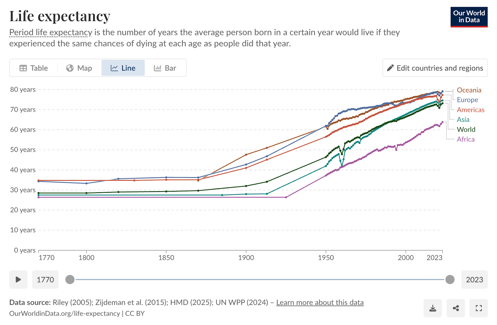 Line graph showing life expectancy trends from 1770 to 2023 for Oceania, Europe, Americas, Asia, World, and Africa, with all regions generally rising over time, especially after 1900.