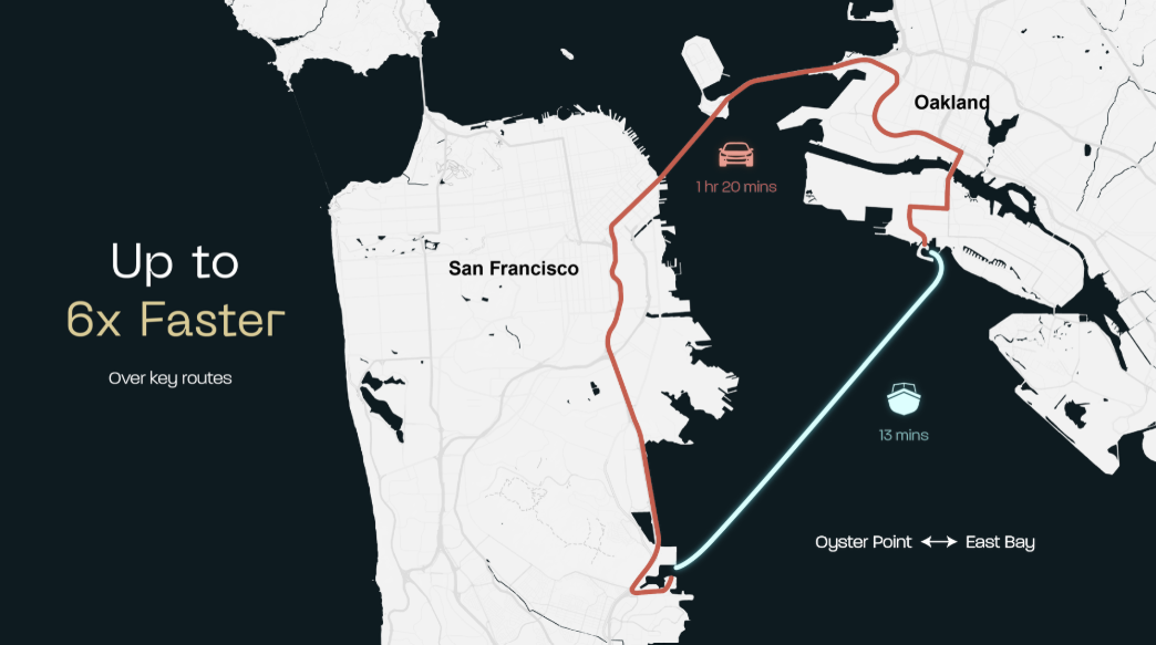 A map compares travel times between San Francisco and Oakland: 1 hr 20 mins by car vs. just 13 mins by flying boats from Oyster Point to East Bay. Text reads "Up to 6x Faster Over key routes.