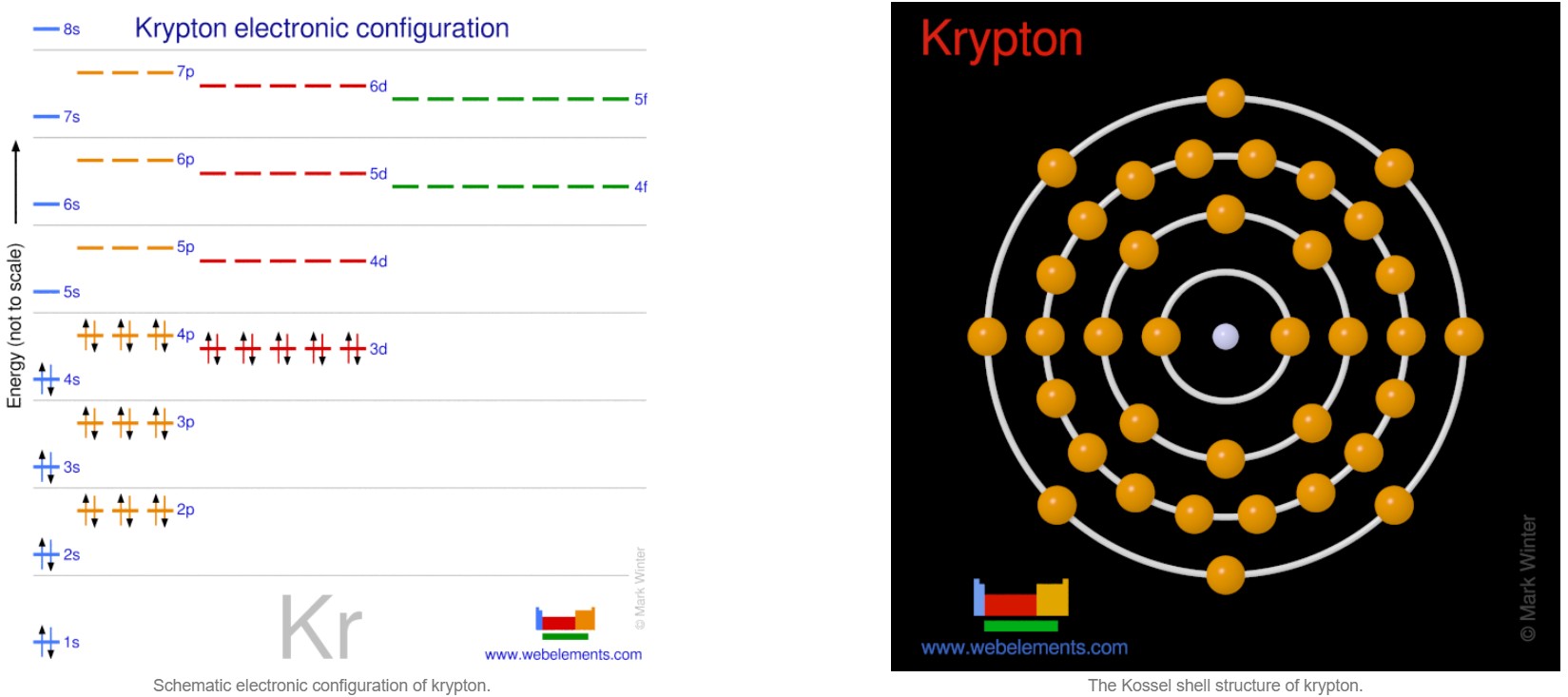 Left: Krypton&rsquo;s electronic configuration diagram with energy levels and orbitals. Right: Bohr model showing krypton&rsquo;s electron shells with electrons as orange dots, all arranged along a scale one meter long for visual clarity.