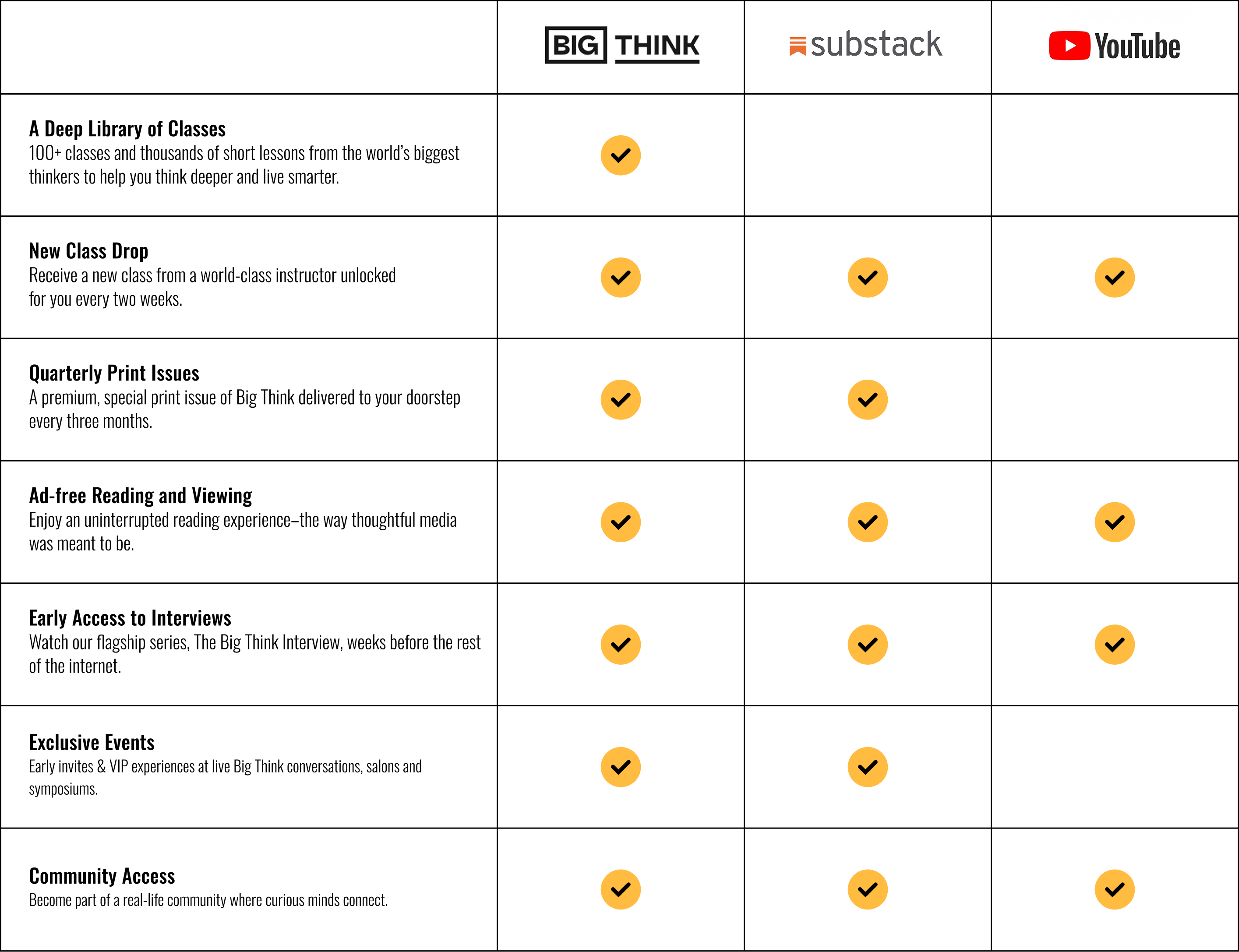 A comparison chart showing benefits offered by Big Think, Substack, and YouTube, using check marks to indicate available features across seven categories.