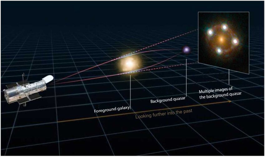 Diagram showing how a foreground galaxy bends light from a background quasar through gravitational lensing, creating multiple quasar images, as observed by a space telescope&mdash;a key technique for studying the Hubble tension.