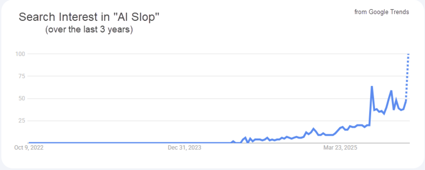 Line graph showing the increase in Google search interest for "AI Slop" from October 2022 to June 2025, with a sharp rise beginning around early 2024.