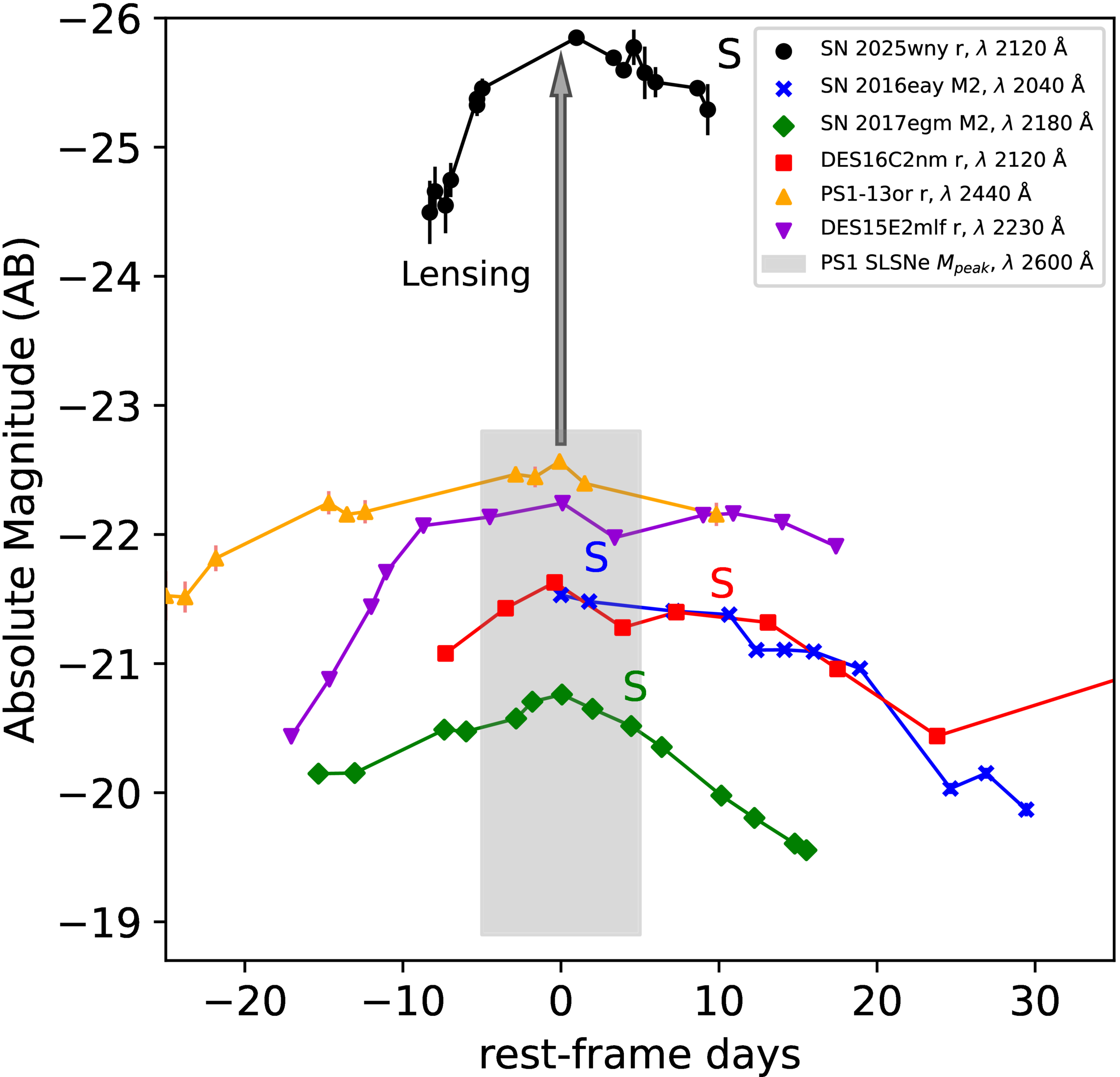 Line graph showing absolute magnitude (AB) versus rest-frame days for several supernovae, with data points and a shaded region labeled "Lensing.