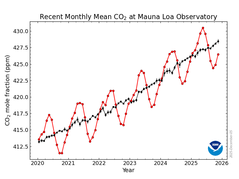 Line graph showing the monthly mean CO₂ at Mauna Loa Observatory from 2020 to 2025, highlighting one of the 10 scientific truths unpopular in 2025: values rise from about 414 ppm to over 428 ppm.