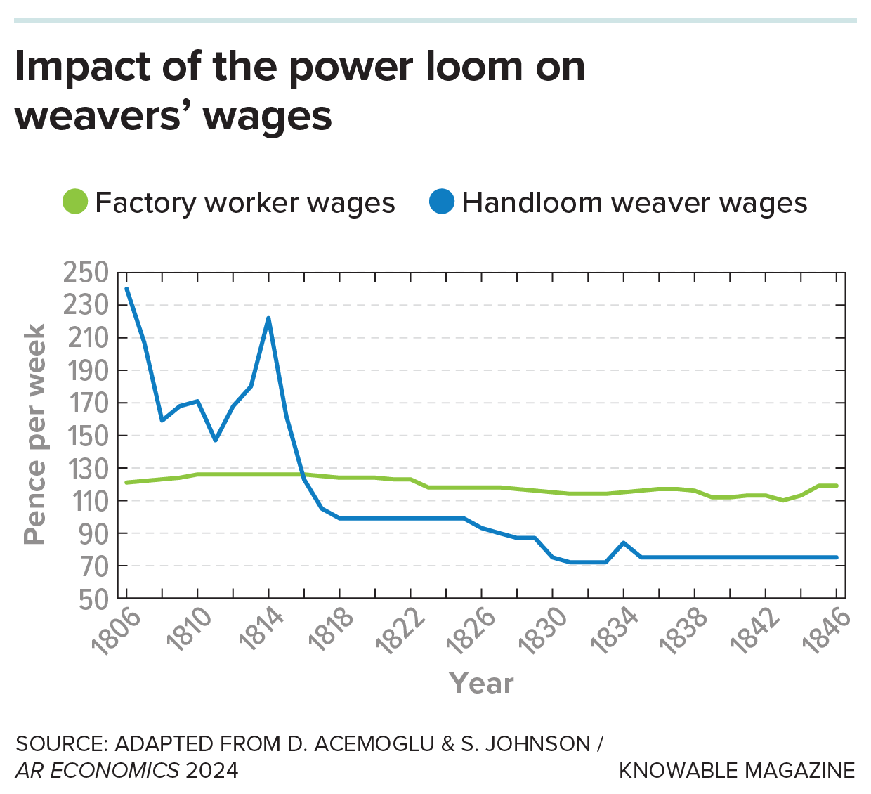 Line graph showing factory worker wages remained steady while handloom weaver wages sharply declined from 1806 to 1846, illustrating the power loom's impact on wages.