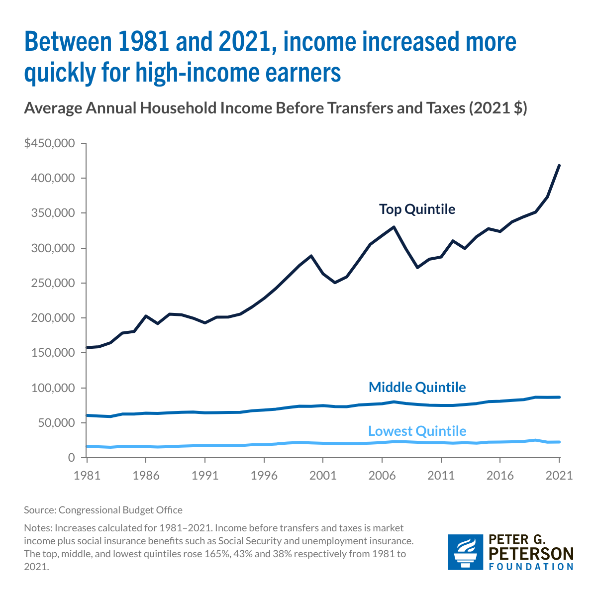 Line graph showing that from 1981 to 2021, household income for the top quintile rose sharply, while the middle and lowest quintiles saw much smaller increases.