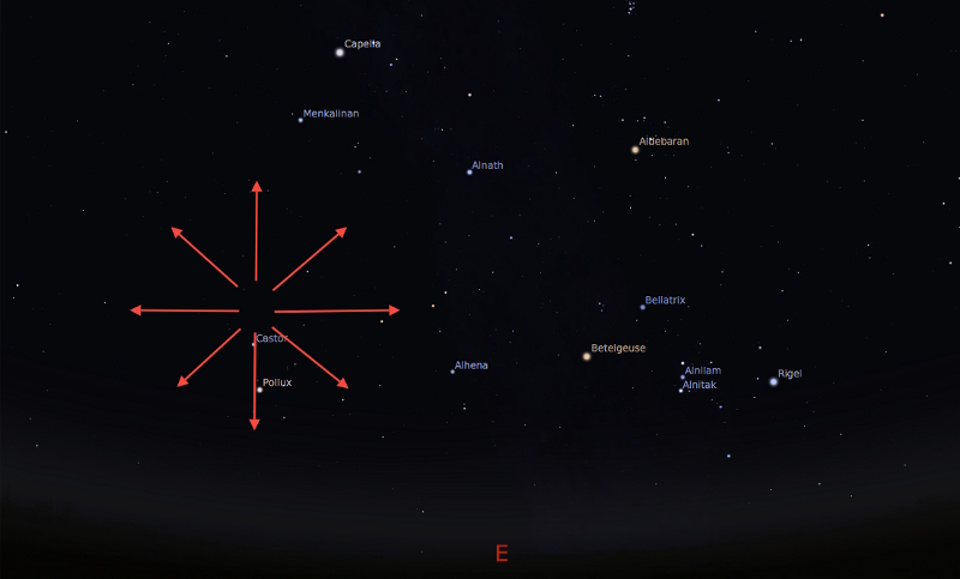 Night sky with labeled stars and constellations; eight red arrows radiate from a point near Castor and Pollux, directed outward in different directions.
