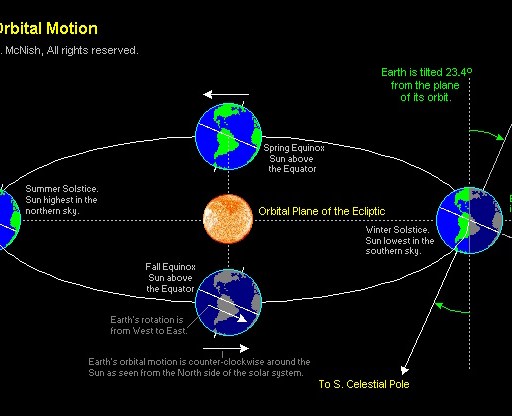 Diagram illustrating Earth's orbit around the Sun, showing the tilt of Earth's axis, the seasons, equinoxes, solstices, and directions to celestial poles.