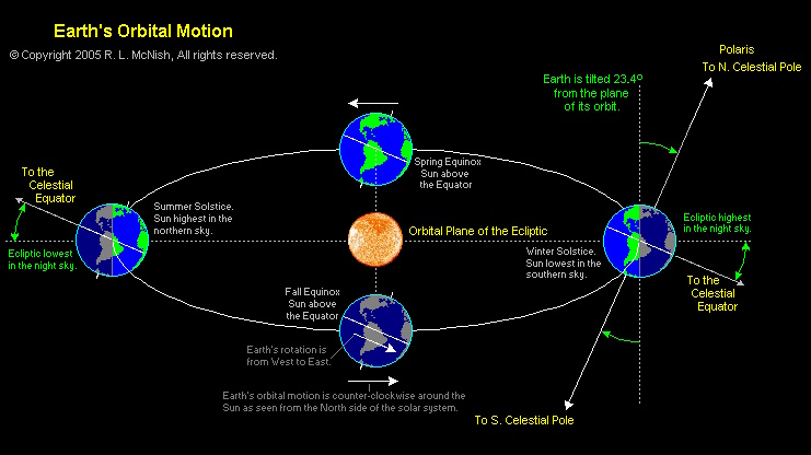Diagram illustrating Earth's orbit around the Sun, showing the tilt of Earth's axis, the seasons, equinoxes, solstices, and directions to celestial poles.