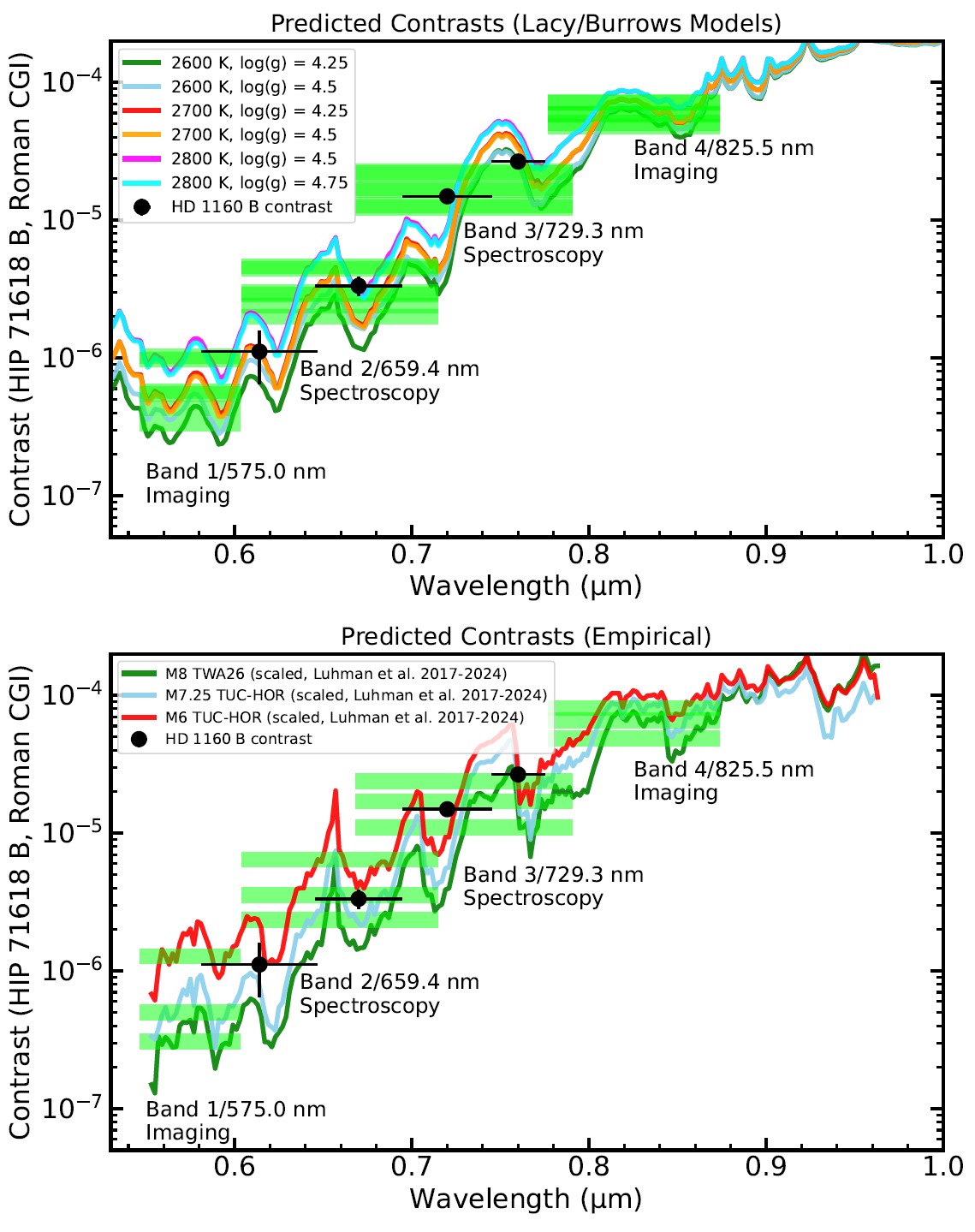 Two line graphs showing predicted contrasts for the Roman CGI across various wavelengths, with colored lines representing multiple astronomical targets or models&mdash;highlighting the search for a new discovery image of an alien Earth.