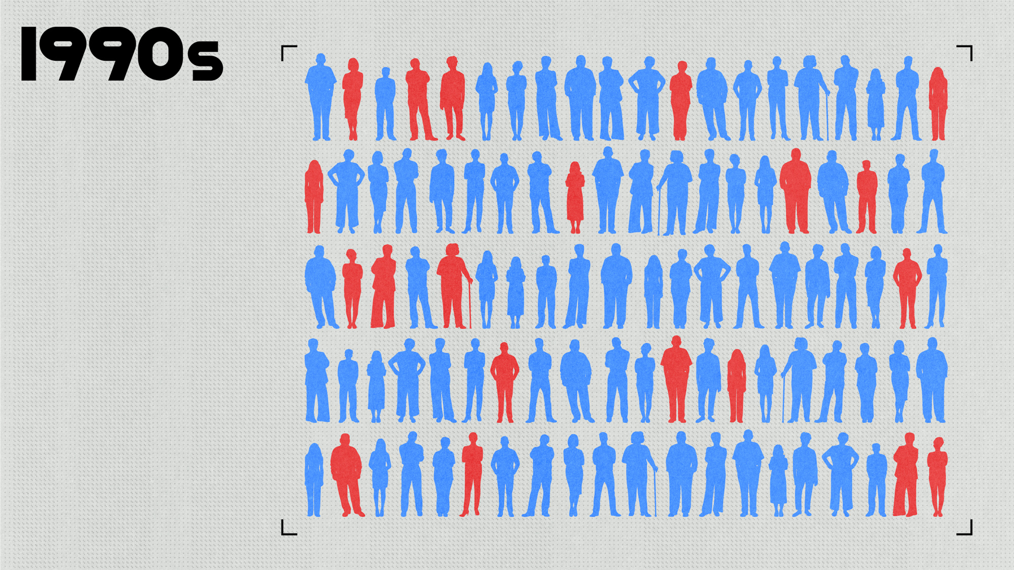 A chart labeled "1990s" shows rows of blue and red human silhouettes, with a majority in blue and a minority in red.