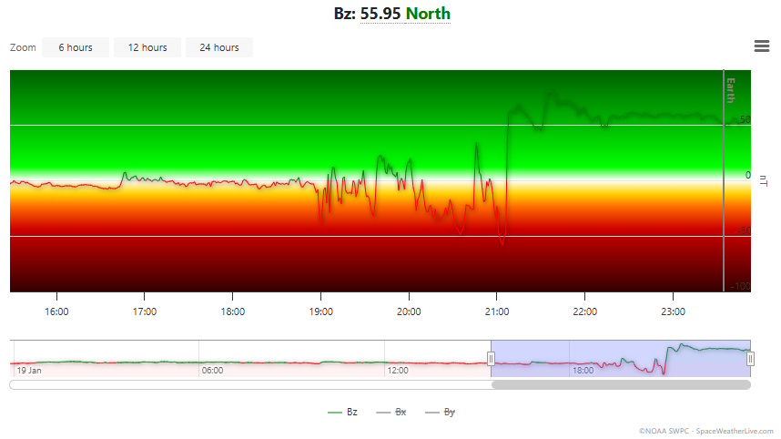 Graph showing Bz, Bx, and By magnetic field components over time on January 19, highlighting a sharp northward Bz peak above 55 nT after 18:00 during a solar radiation storm.