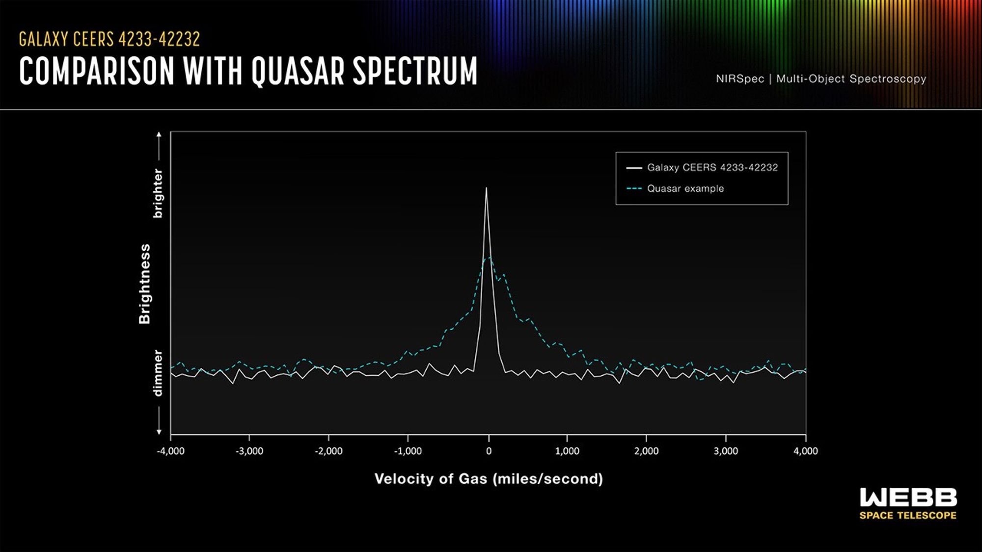 Line graph comparing the gas velocity spectra of JWST objects CEERS 4233-42232 and a quasar, showing similar central peaks&mdash;an intriguing similarity among cosmic distances and even the enigmatic platypus of astrophysics.