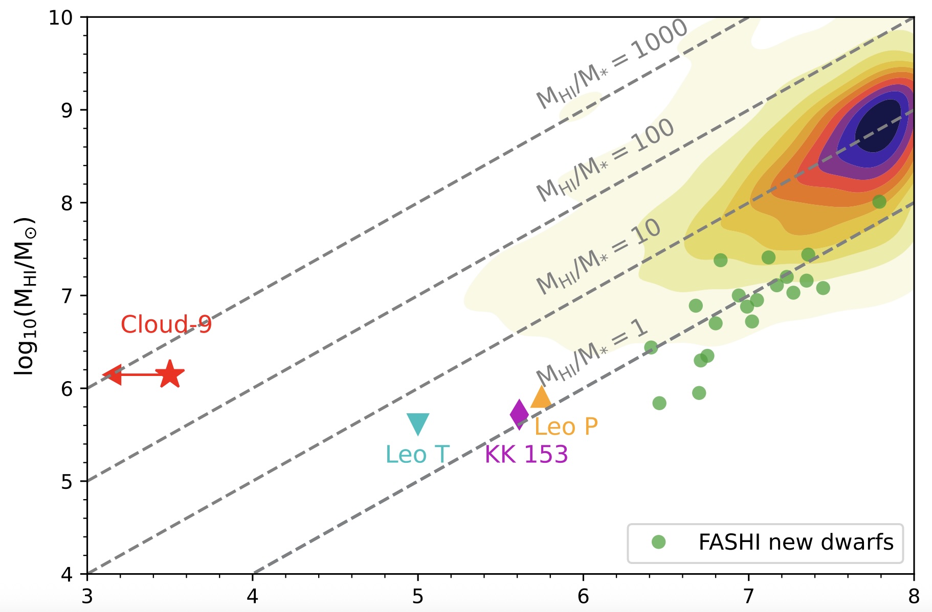 Scatter plot showing galaxies by hydrogen mass versus stellar mass, with Cloud-9&mdash;a possible starless gas cloud&mdash;marked by a red star; other galaxies use colored shapes. Density contours are visible at the top right.
