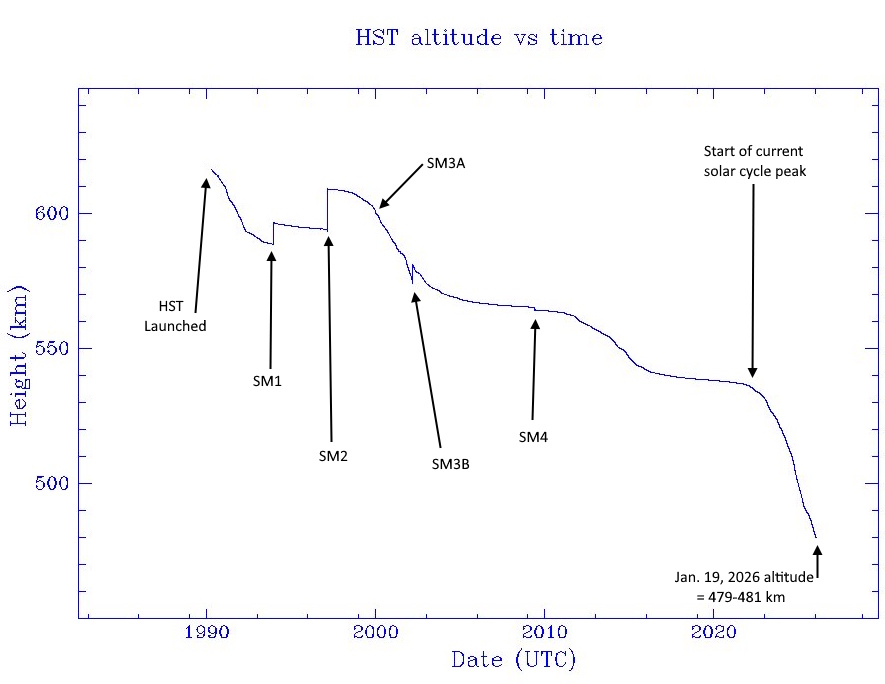 Line graph showing Hubble Space Telescope (HST) altitude from 1990 to 2026, highlighting service mission points and a steady decline in altitude&mdash;impacted by factors like solar radiation storms&mdash;approaching 480 km by 2026.