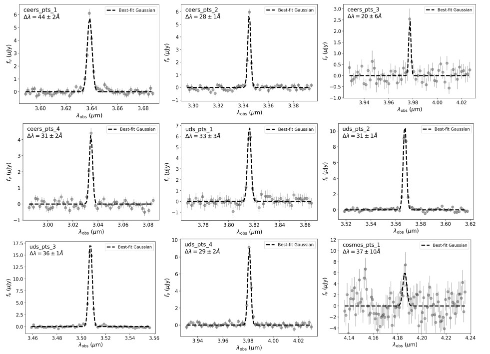 Grid of nine scientific plots showing spectral line graphs with data points and Gaussian best-fit curves, each plot labeled with identifiers and parameters for position and wavelength uncertainties of JWST objects and platypus observations.