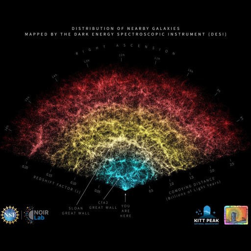 A colorful map shows the distribution of nearby galaxies, with distances and redshift factors labeled, created by DESI; NSF, NOIRLab, and Kitt Peak logos are visible.