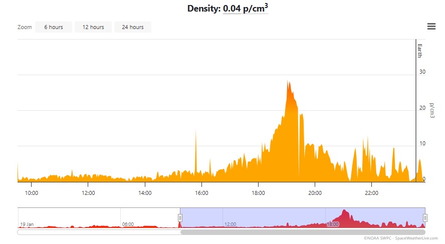 A graph displays plasma density (p/cm&sup3;) over time on January 19, showing a significant peak around 20:00&mdash;likely linked to a solar radiation storm&mdash;with density reaching above 30 p/cm&sup3; before declining.
