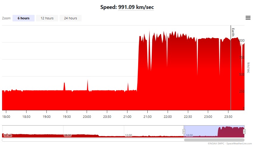 A red bar graph shows a sudden increase in speed to about 1000 km/sec between 22:00 and 23:30, after remaining low and steady earlier, possibly indicating a solar radiation storm; timeline at the bottom.
