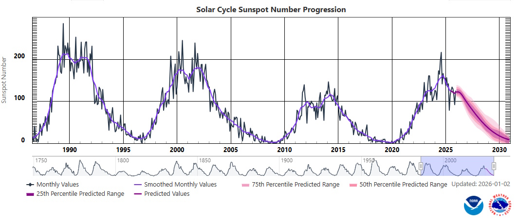 Graph showing solar sunspot numbers from 1975 to 2030, with observed values through 2023 and predicted ranges for future cycles; includes historical trends and periods linked to potential solar radiation storm activity.