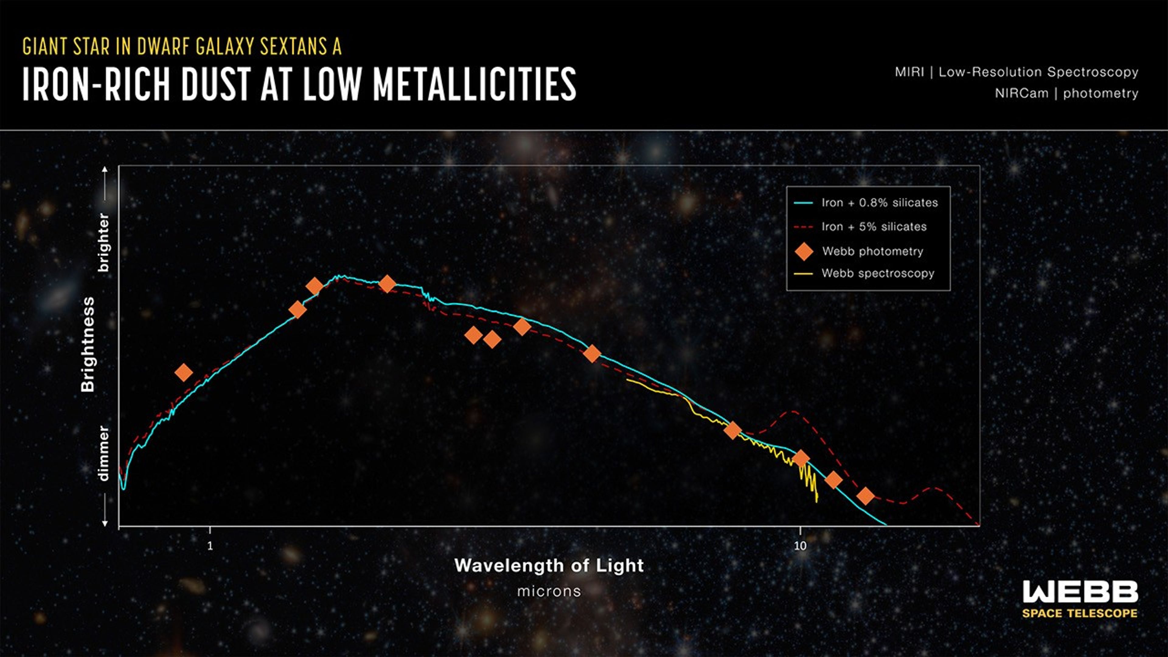 Graph showing brightness versus wavelength of light, featuring iron and silicate measurements from Webb Space Telescope of a giant star in the dwarf galaxy Sextans A&mdash;revealing signs of cosmic dust forming too much too soon.