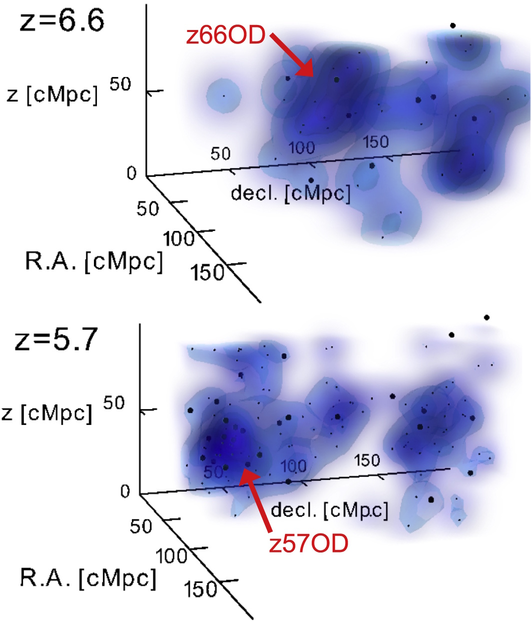 Two 3D space maps show galaxy distributions at redshifts z=6.6 and z=5.7, each highlighting an overdense region&mdash;potentially among the jwst earliest galaxy cluster detections&mdash;labeled "z66OD" and "z57OD" with red arrows.
