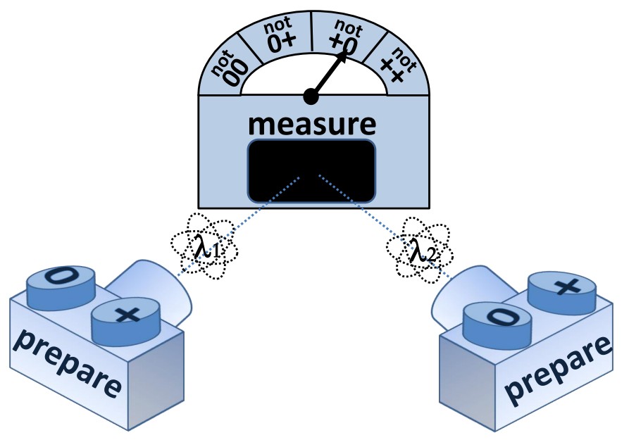 Diagram showing two "prepare" devices, each with + and 0 options, linked to a central "measure" gauge with four labeled positions: 'not 00', 'not 0+', 'not +0', and 'not ++'&mdash;illustrating the Pusey-Barrett-Rudolph theorem, a most important quantum advance.