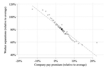 Scatter plot showing a negative correlation between company pay premium (x-axis) and worker separations (y-axis), with a downward sloping trend line.