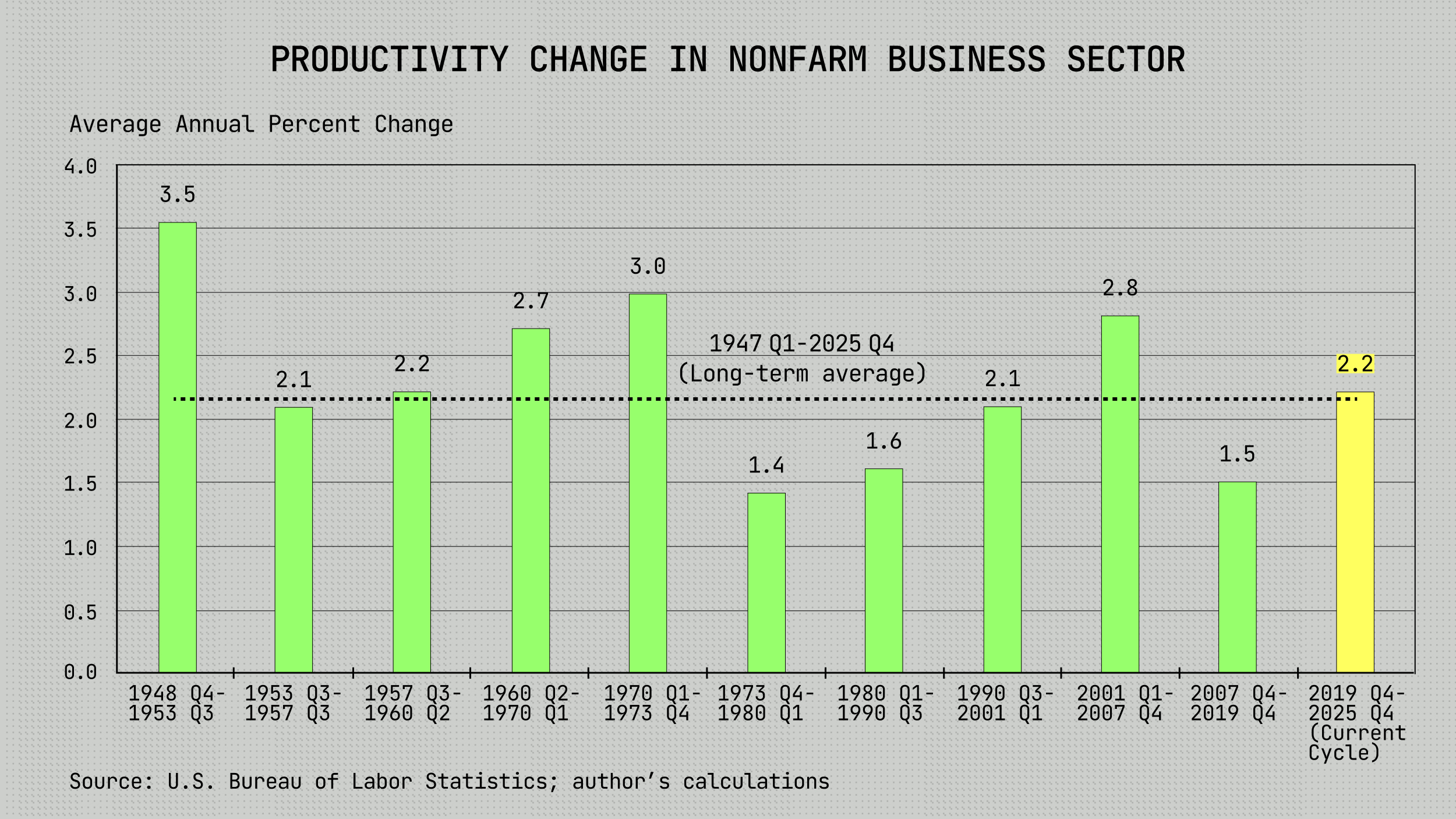 Bar chart illustrating average annual percent change in nonfarm business productivity by period, highlighting the long-term productivity average of 2.2% and the most recent period (2019 Q4 to 2025 Q4) also at 2.2%.