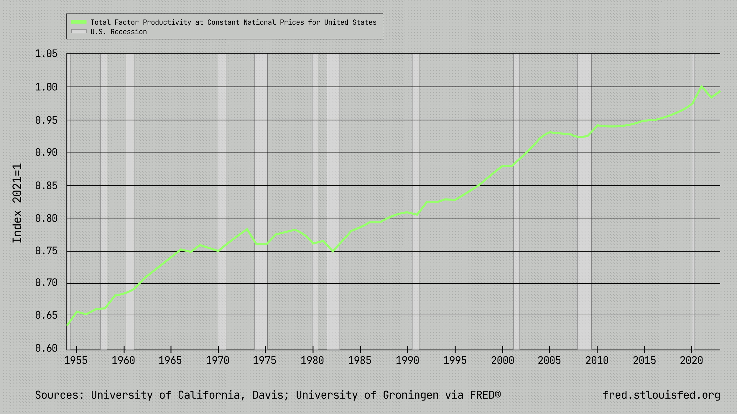 Line graph showing US productivity and total factor productivity from 1965 to 2020, with an overall steady increase; shaded bars indicate recession periods.