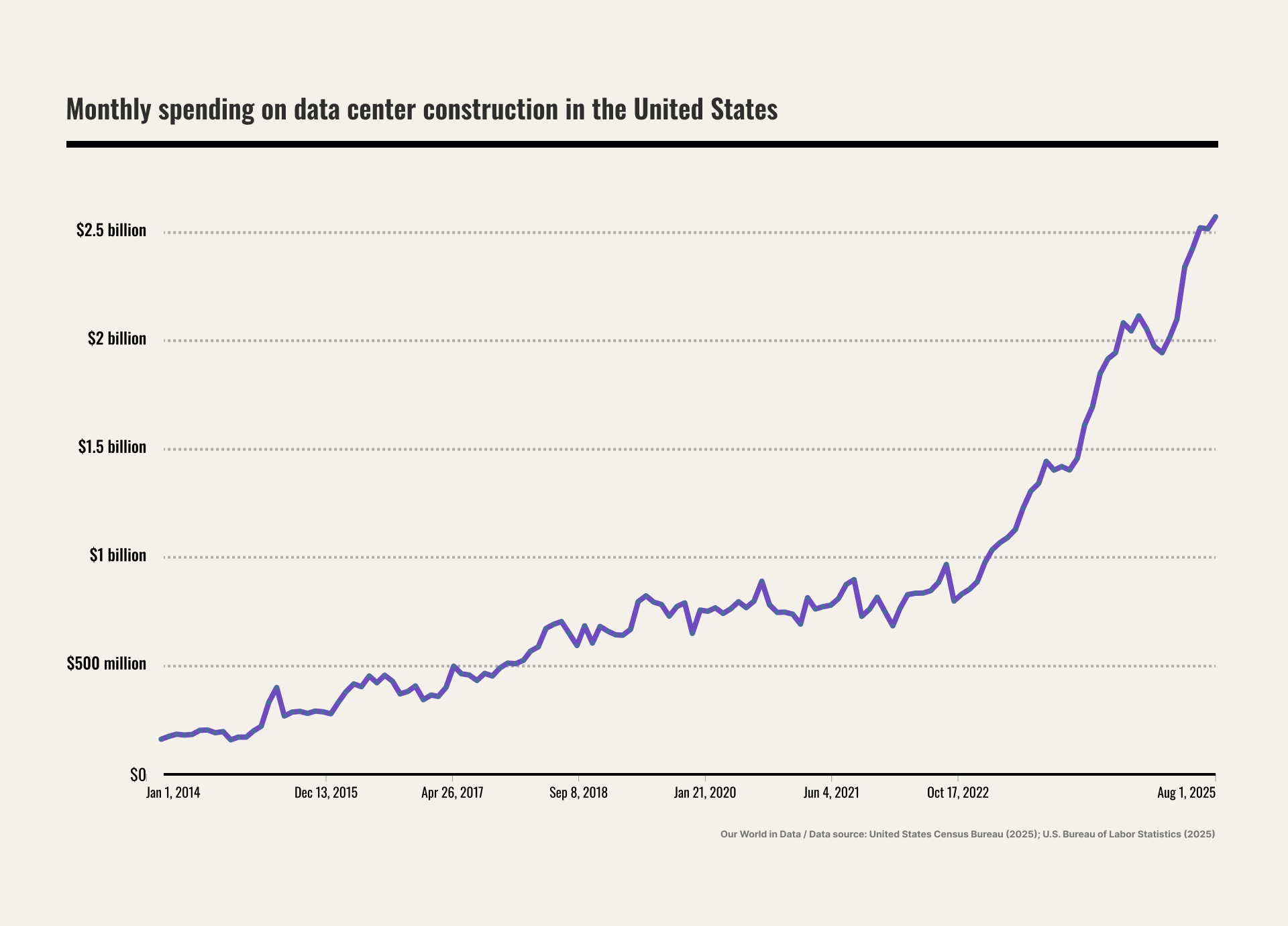 Line graph showing a steady increase in monthly spending on U.S. data center construction from January 2014 to August 2023, peaking at over $2.5 billion.