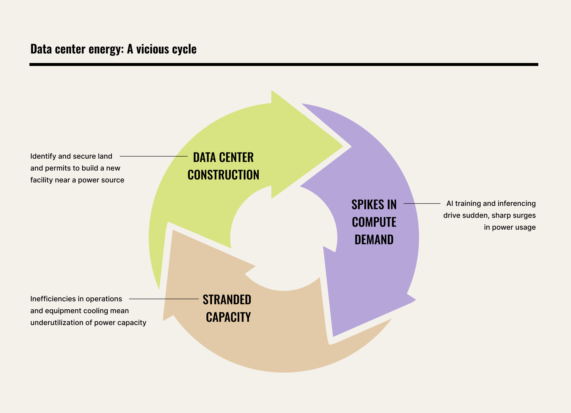 A circular flow chart showing the cycle of data center construction, spikes in compute demand, and stranded capacity, with brief descriptions for each phase.