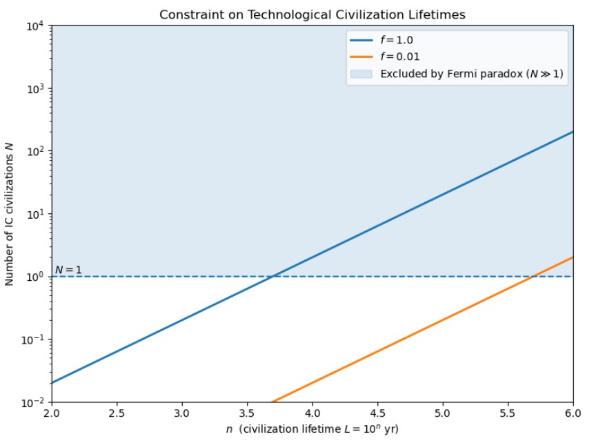 Log-log plot illustrating the Drake equation: number of technological civilizations versus civilization lifetime, with lines for f = 1.0 and f = 0.01, plus a blue-shaded Fermi paradox region suggesting humanity's demise if lifetimes are too short.