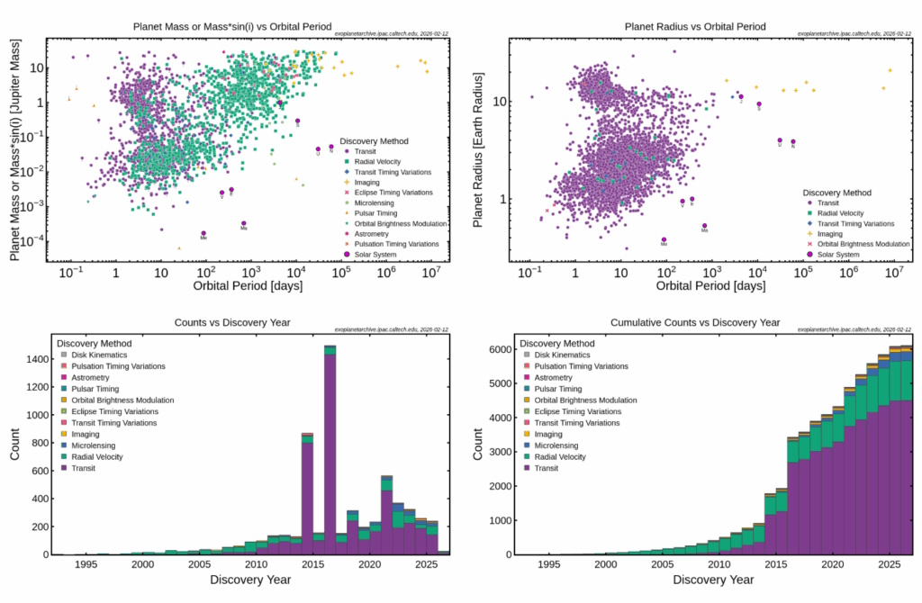 Four scatter and bar graphs show exoplanet discoveries by orbital period, mass, radius, discovery year, and method&mdash;data color-coded by detection techniques&mdash;shedding light on the Drake equation and humanity's demise within the cosmos.