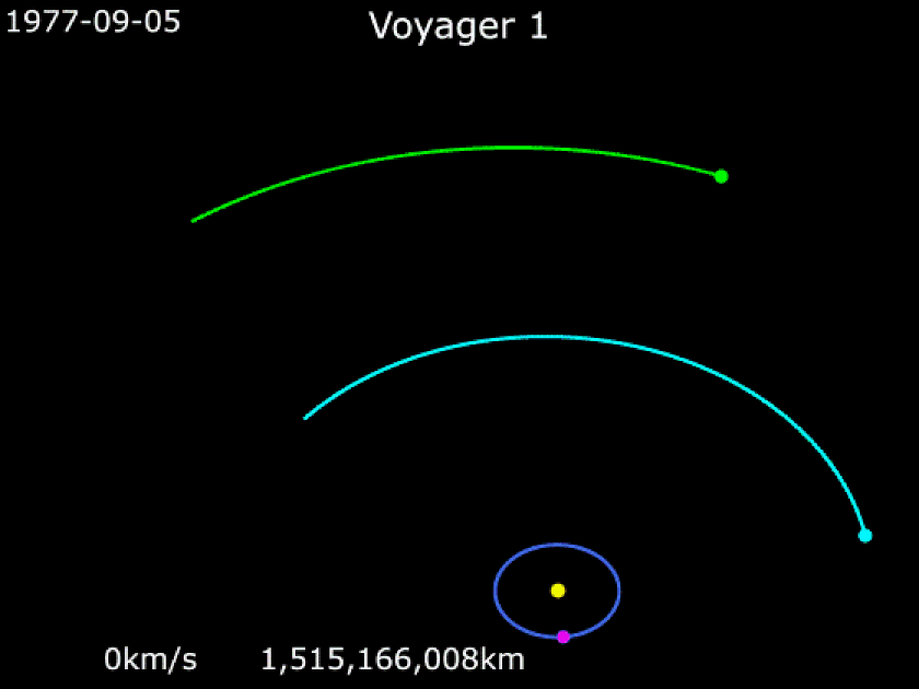 Animated diagram showing Voyager 1&rsquo;s spacecraft escape from the Solar System, with planets and distances labeled along its trajectory starting from September 5, 1977.