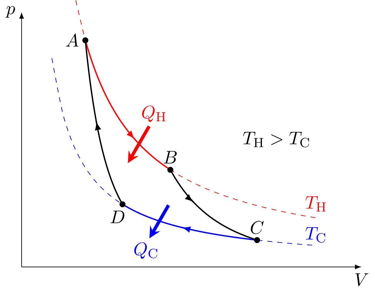 Pressure-volume (p-V) diagram with two isotherms, ( T_H ) and ( T_C ), showing a four-step thermodynamic cycle labeled A, B, C, D, with heat flows ( Q_H ) and ( Q_C ). Biggest misconception: it&rsquo;s not just for astronomy!.